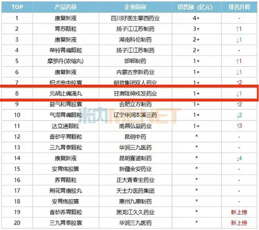 元胡止痛滴丸入选中成药胃药（胃炎、溃疡）市场TOP10品牌