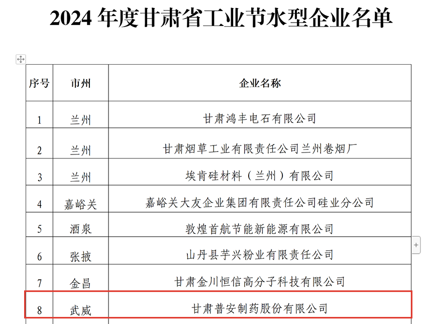 【普安新闻】热烈祝贺甘肃普安制药股份有限公司荣获“甘肃省工业节水型企业”荣誉称号